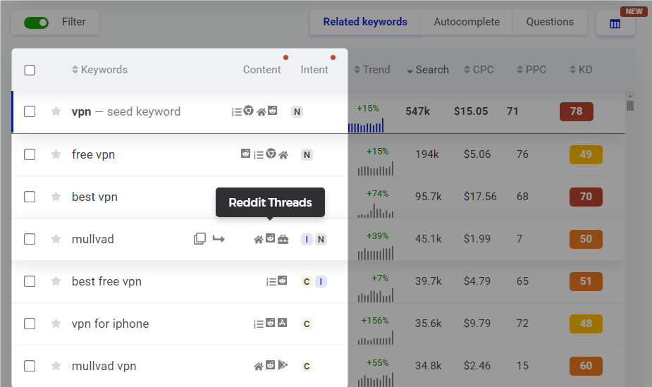 KWFinder results with Reddit marker