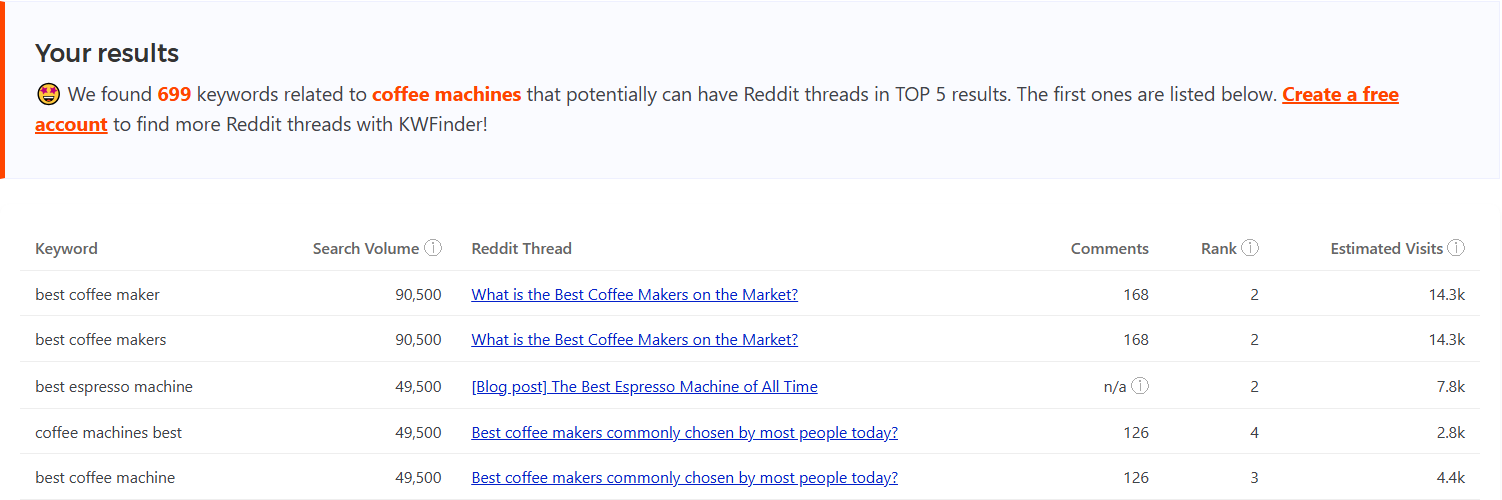 Keyword metrics and rankings