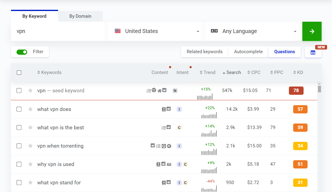 KWFinder with Reddit thread keywords