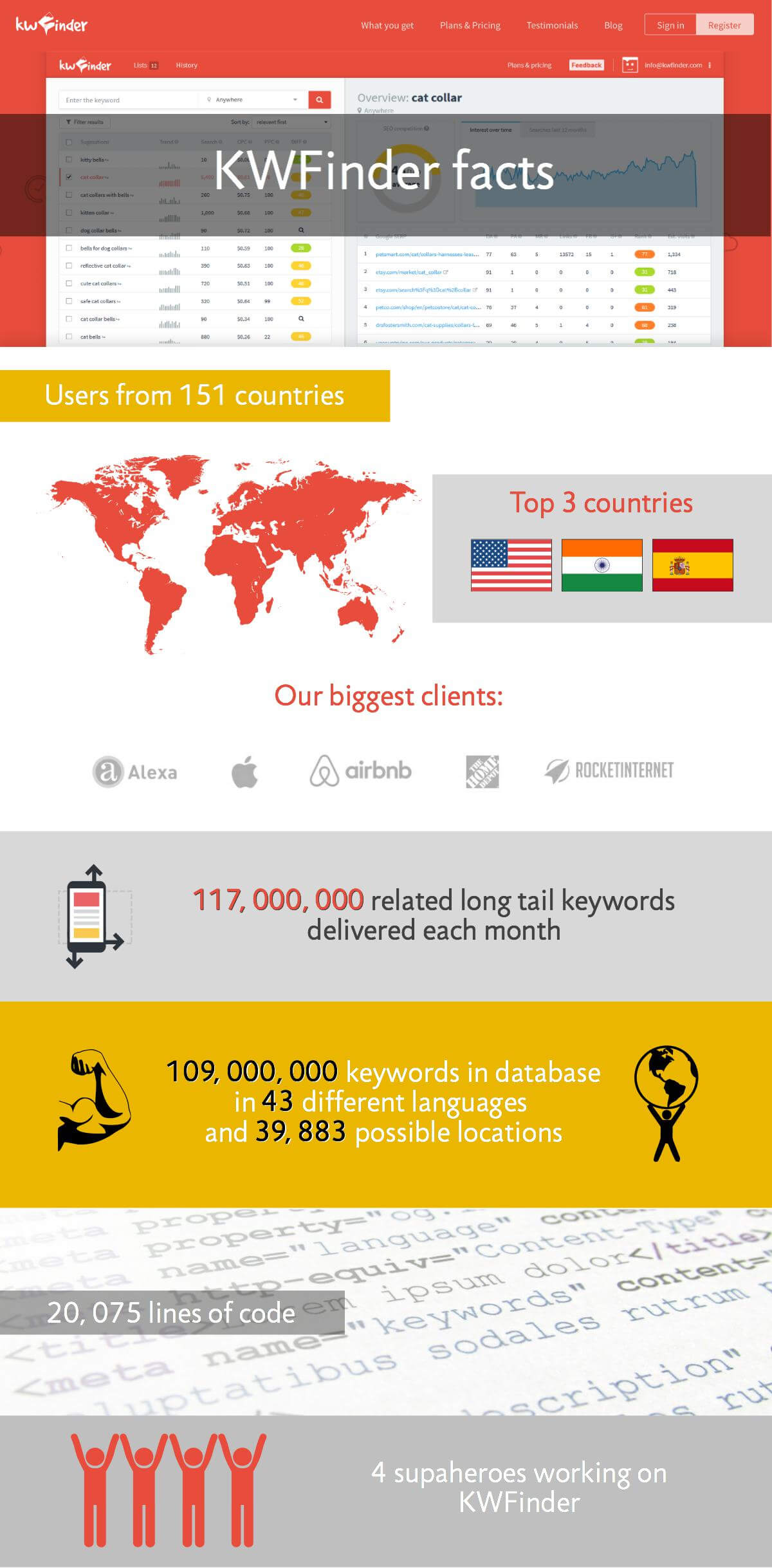 kwfinder facts