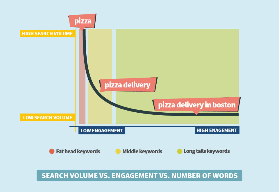 keyword research long tail keywords engagement search volume