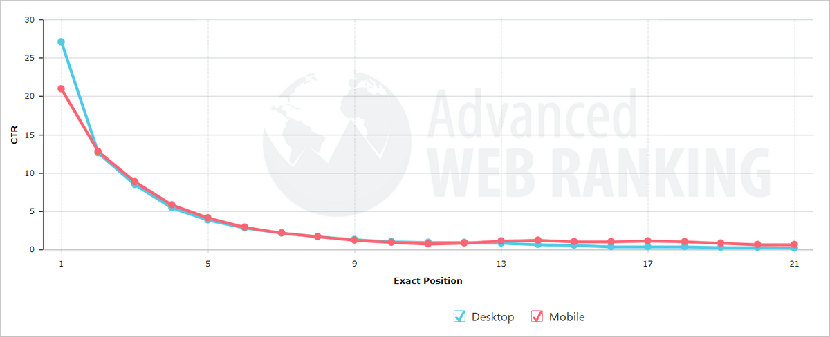 CTR rates for different SERP positions