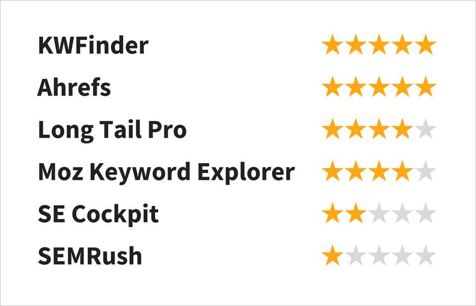 most accurate keyword difficulty tool according to Authority Hacker ratings