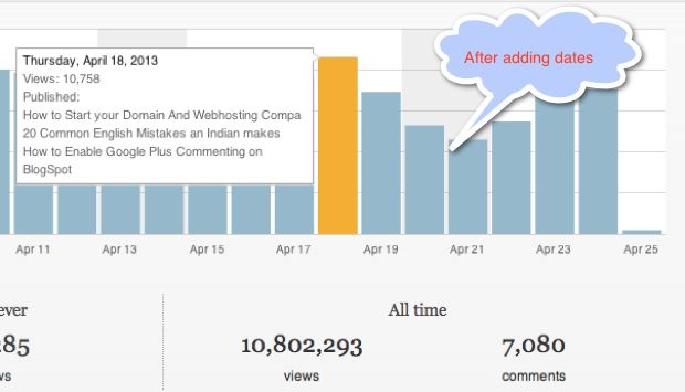 traffic changes after date changes of blog posts