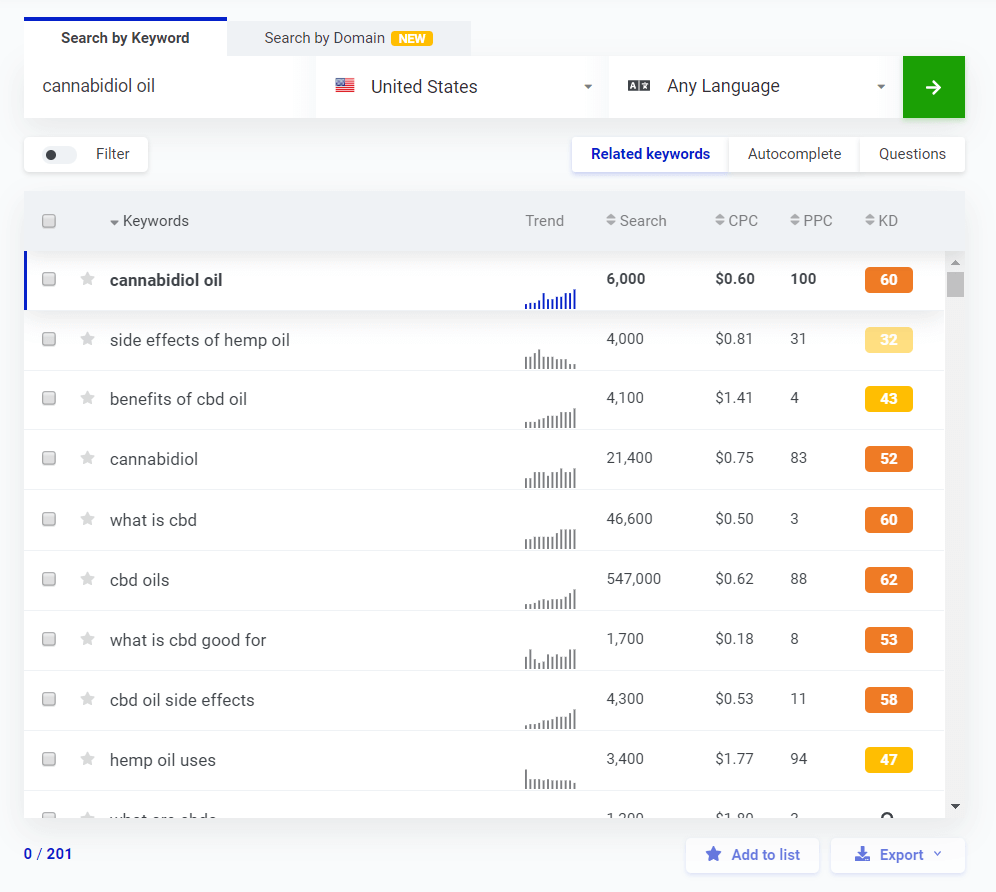 example of the keyword "cannabidiol oil" in KWFinder after update
