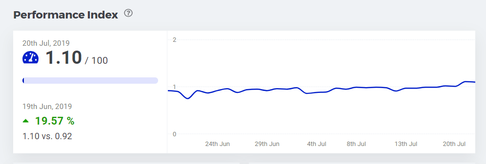 Performance Index metric in SERPWatcher