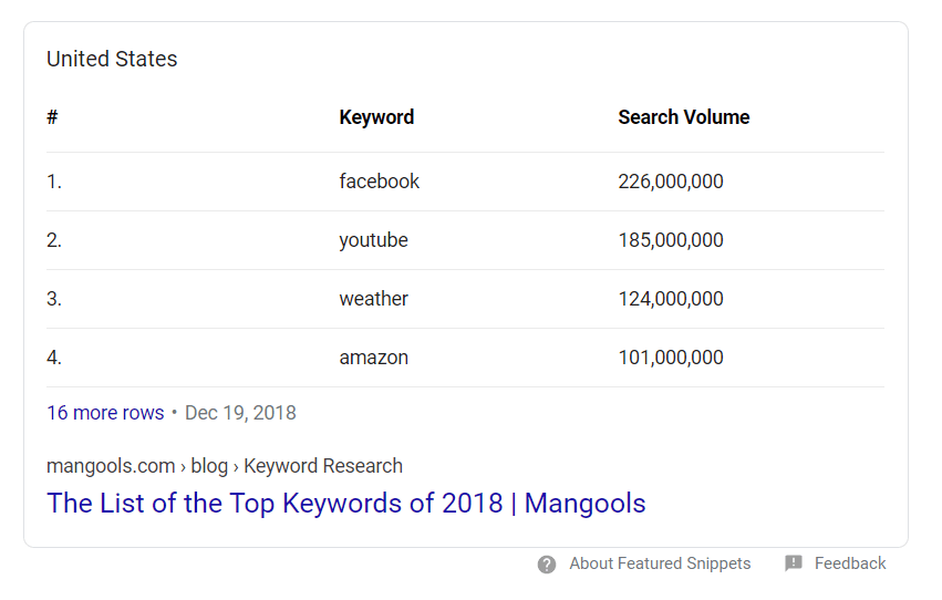 top keywords