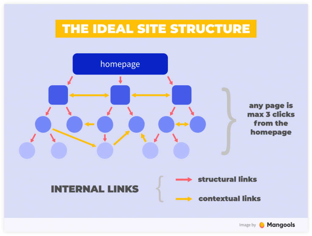 internal-links-structure