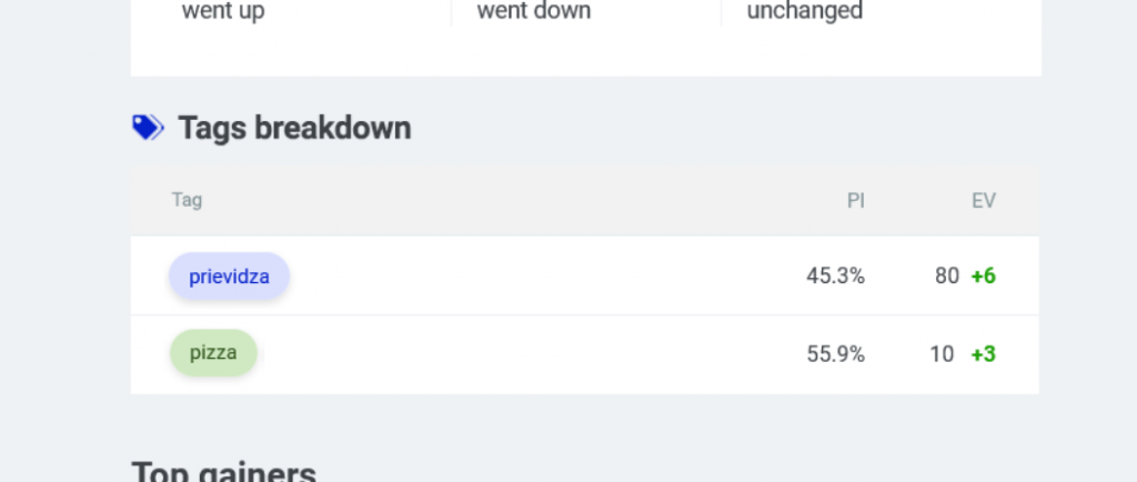 DIsplay of tag statistic in email report