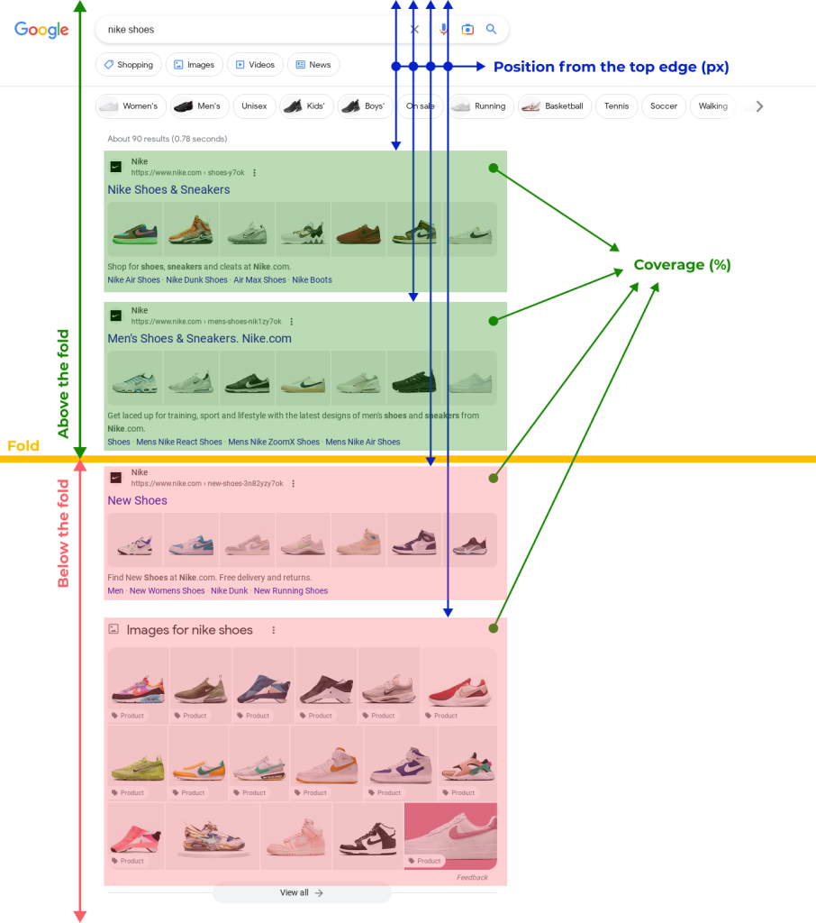 SERP coverage - above and below the fold example