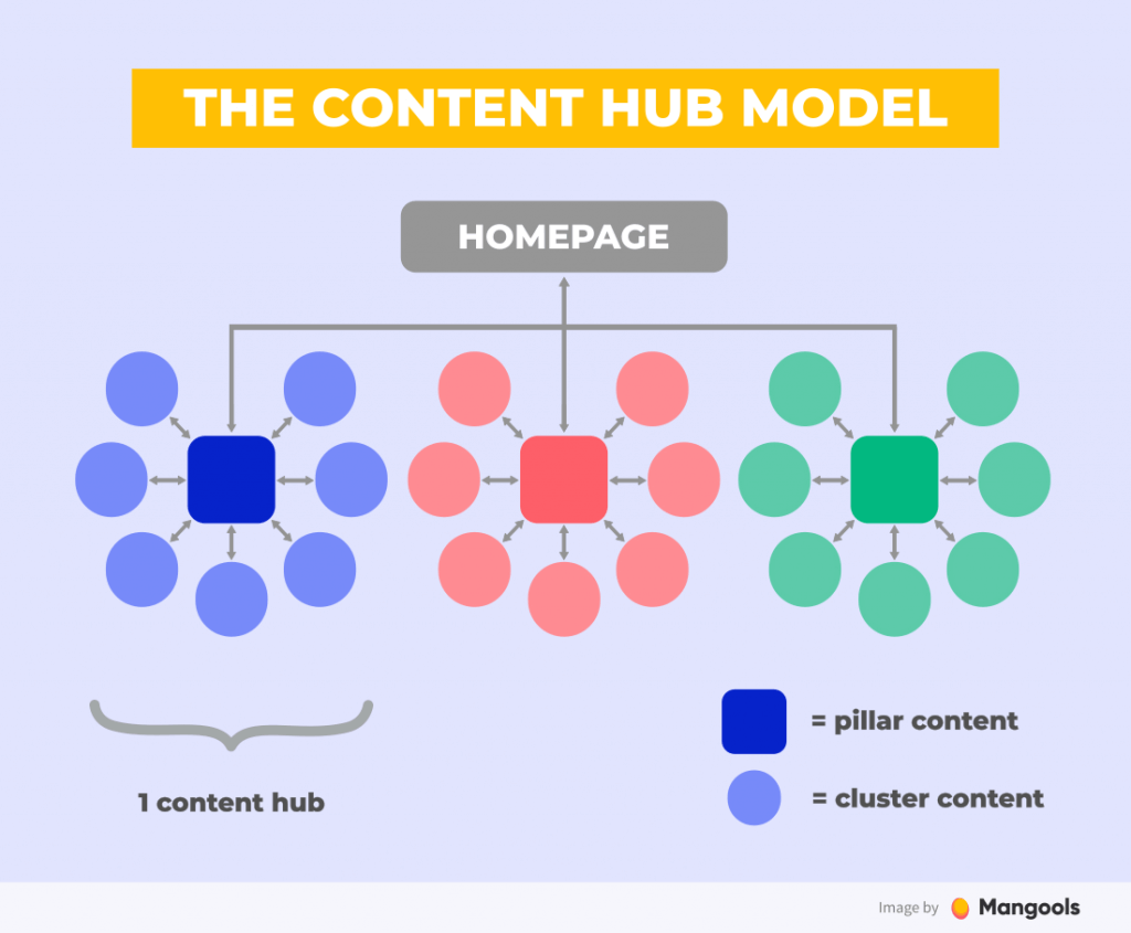 content hub for internal linking structure - example