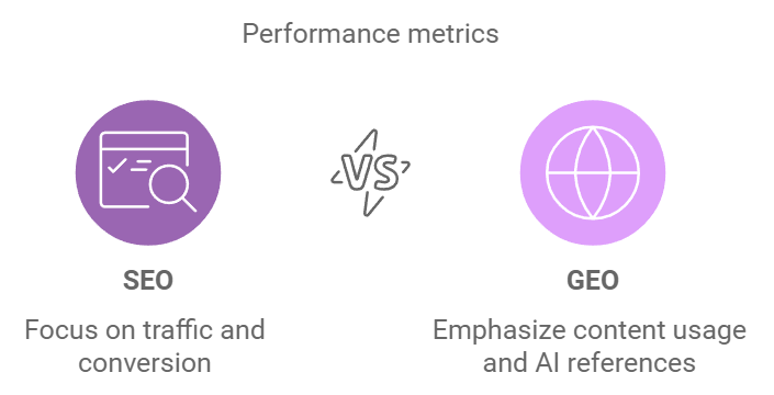 performance metrics for SEO and GEO