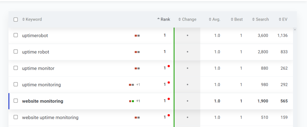 monitoring rankings in SERPWatcher - example