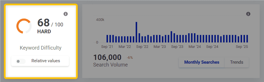 keyword difficulty of gap keyword - example