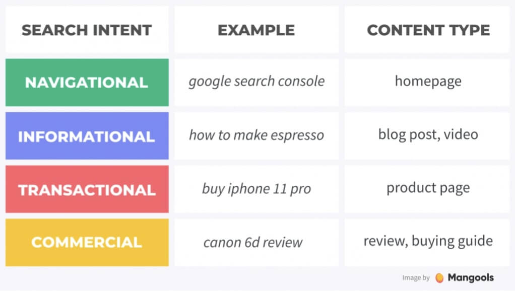 Types of search intent