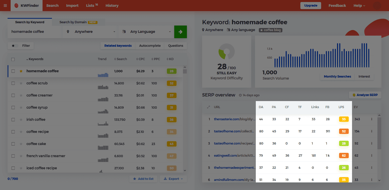 Screenshot of SEO metrics for urls