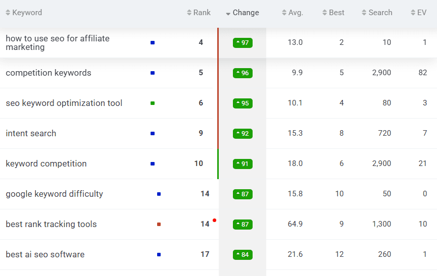 All the essential ranking metrics in one place