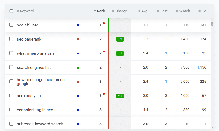 Local rank tracking